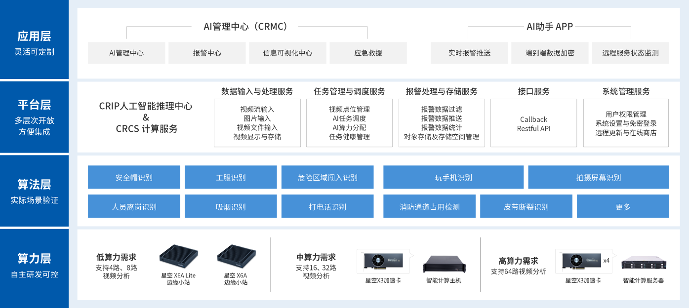 方案架构